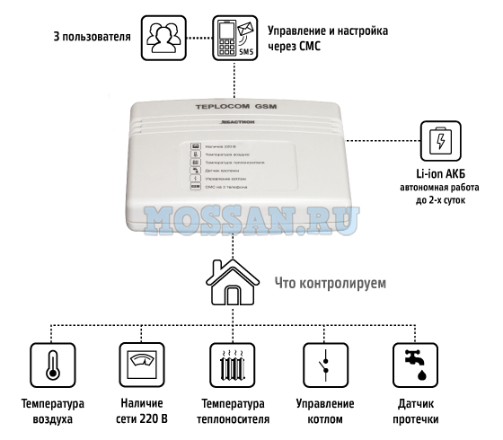 Теплоинформатор Teplocom GSM